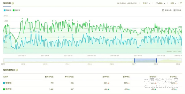 大數據告訴你，智能鎖到底有多火