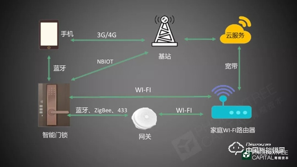 5年融資45起,今年又投出7個億,智能門鎖行業真實現狀究竟如何? 5年融資45起,今年又投出7個億,智能門鎖行業真實現狀究竟如何?