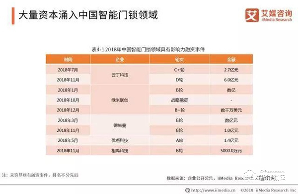 數據報告|2019年智能鎖步入市場井噴期 數據報告|2019年智能鎖步入市場井噴期