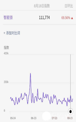 智能鎖市場高速增長 背后隱憂也不少 智能鎖市場高速增長 背后隱憂也不少