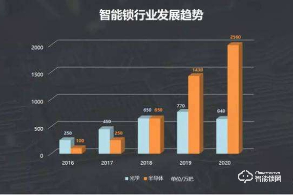 尚未形成“頭部品牌” 智能鎖市場尤可爭 尚未形成“頭部品牌” 智能鎖市場尤可爭