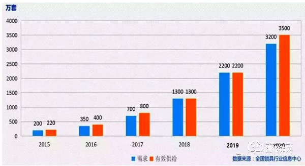 智能鎖機遇與挑戰并存 誰是最后王者？