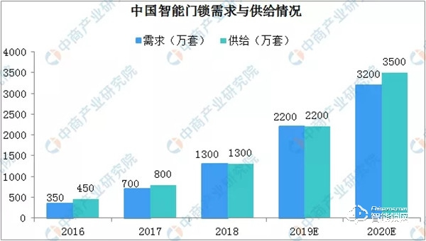 2019年中國智能門鎖銷量及發展趨勢分析 2019年中國智能門鎖銷量及發展趨勢分析