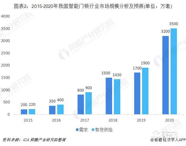 智能門鎖行業(yè)市場(chǎng)分析:品牌已形成三大陣營(yíng) 智能門鎖行業(yè)市場(chǎng)分析:品牌已形成三大陣營(yíng)