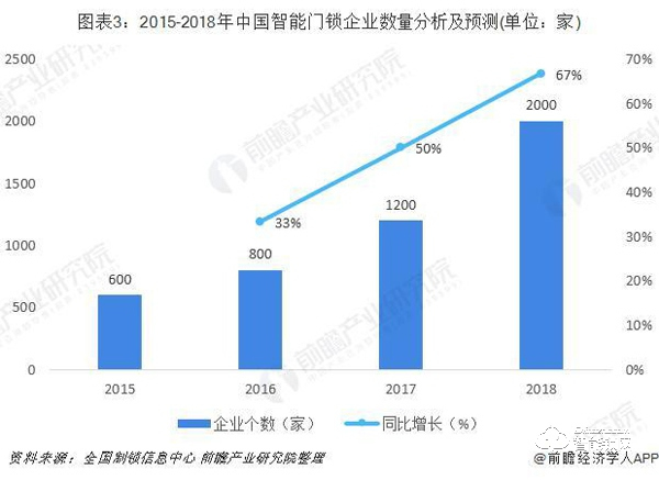 智能門鎖行業(yè)市場(chǎng)分析:品牌已形成三大陣營(yíng) 智能門鎖行業(yè)市場(chǎng)分析:品牌已形成三大陣營(yíng)