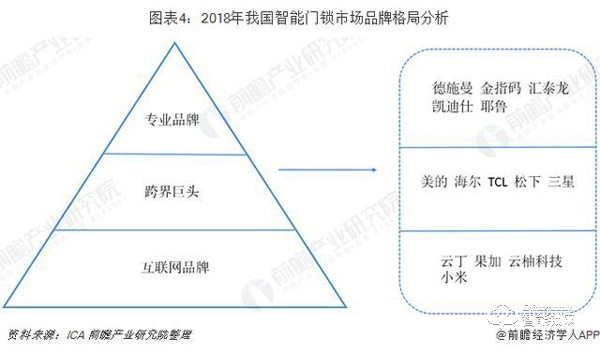 智能門鎖行業(yè)市場(chǎng)分析:品牌已形成三大陣營(yíng) 智能門鎖行業(yè)市場(chǎng)分析:品牌已形成三大陣營(yíng)