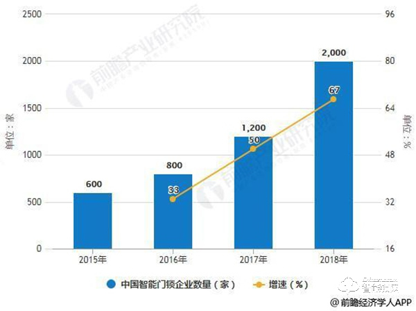 2019年中國智能門鎖行業市場分析:未來發展空間巨大 品牌形成三大陣營格局 2019年中國智能門鎖行業市場分析:未來發展空間巨大 品牌形成三大陣營格局