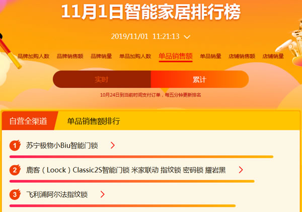 雙十一開門紅:小Biu門鎖榮登智能家居單品銷售額榜首 雙十一開門紅:小Biu門鎖榮登智能家居單品銷售額榜首