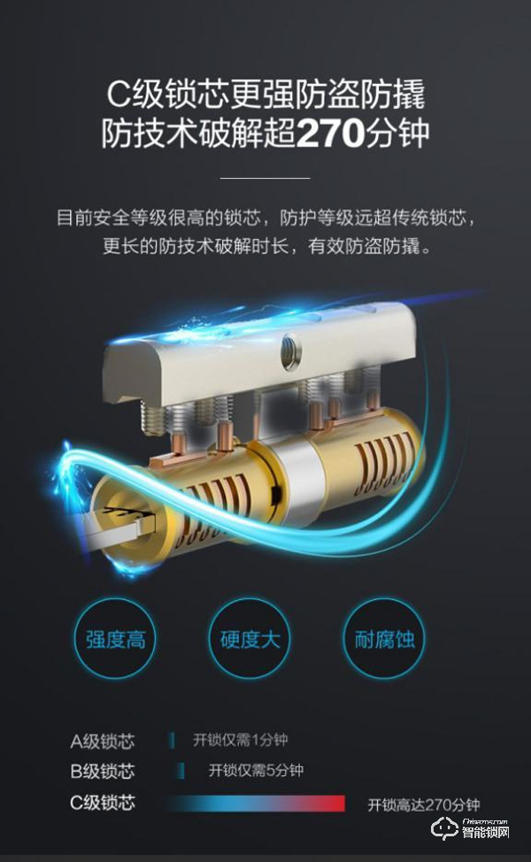 雙十一開門紅:小Biu門鎖榮登智能家居單品銷售額榜首 雙十一開門紅:小Biu門鎖榮登智能家居單品銷售額榜首