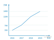 智能鎖市場(chǎng)競(jìng)爭(zhēng)激烈