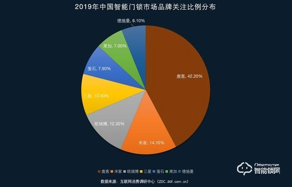 互聯網巨頭紛紛入局 2019智能門鎖ZDC調研報告 互聯網巨頭紛紛入局 2019智能門鎖ZDC調研報告