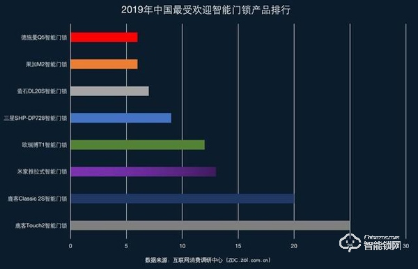 互聯網巨頭紛紛入局 2019智能門鎖ZDC調研報告 互聯網巨頭紛紛入局 2019智能門鎖ZDC調研報告