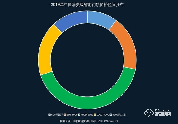 互聯網巨頭紛紛入局 2019智能門鎖ZDC調研報告 互聯網巨頭紛紛入局 2019智能門鎖ZDC調研報告