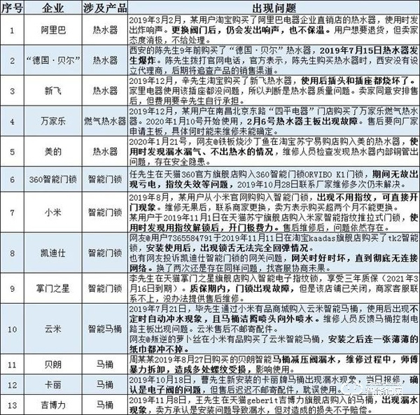 315家居問題榜：熱水器、智能門鎖、馬桶成質量“重災區”