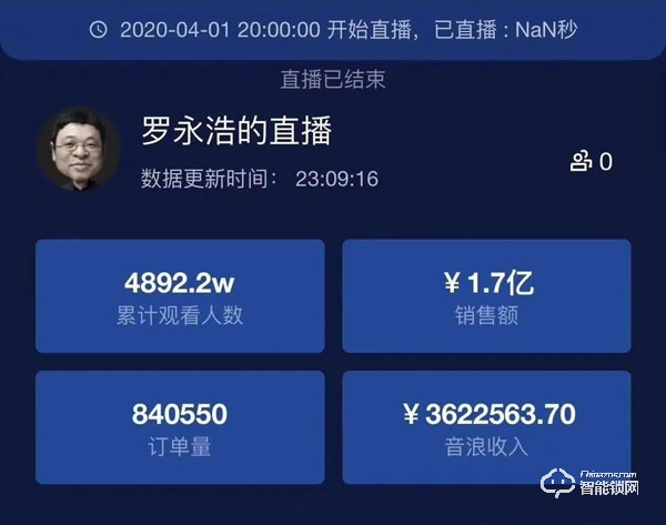 老羅直播帶貨首秀:嚴選大品牌飛利浦智能鎖銷售額1600多萬 老羅直播帶貨首秀:嚴選大品牌飛利浦智能鎖銷售額1600多萬