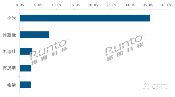 直播帶貨撬動百億智能門鎖市場，一季度小米獨占三成銷量