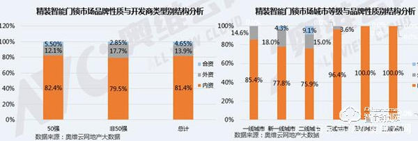 后疫情時代,精裝智能門鎖將迎來更好的發展機遇 后疫情時代,精裝智能門鎖將迎來更好的發展機遇