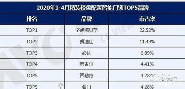 后疫情時代,精裝智能門鎖將迎來更好的發展機遇 后疫情時代,精裝智能門鎖將迎來更好的發展機遇