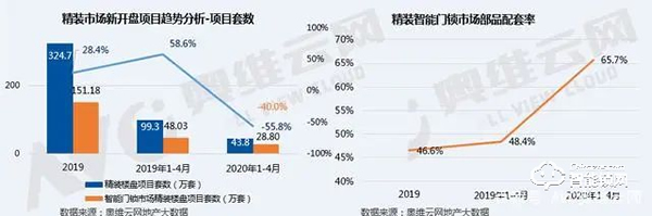 2020年1-4月精裝智能門鎖部品配套率為65.7% 2020年1-4月精裝智能門鎖部品配套率為65.7%