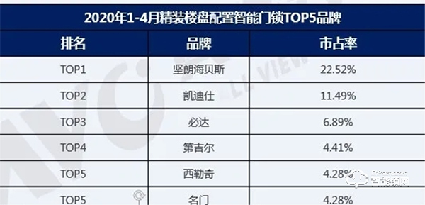 后疫情時代,精裝智能門鎖將迎來更好的發(fā)展機遇 后疫情時代,精裝智能門鎖將迎來更好的發(fā)展機遇