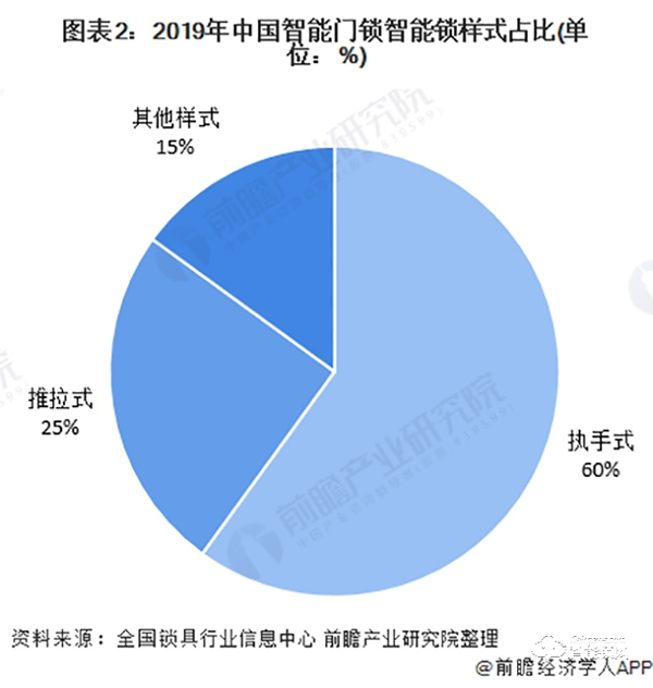 2020年中國智能鎖行業市場現狀與競爭格局分析 行業競爭加劇【組圖】 2020年中國智能鎖行業市場現狀與競爭格局分析 行業競爭加劇【組圖】