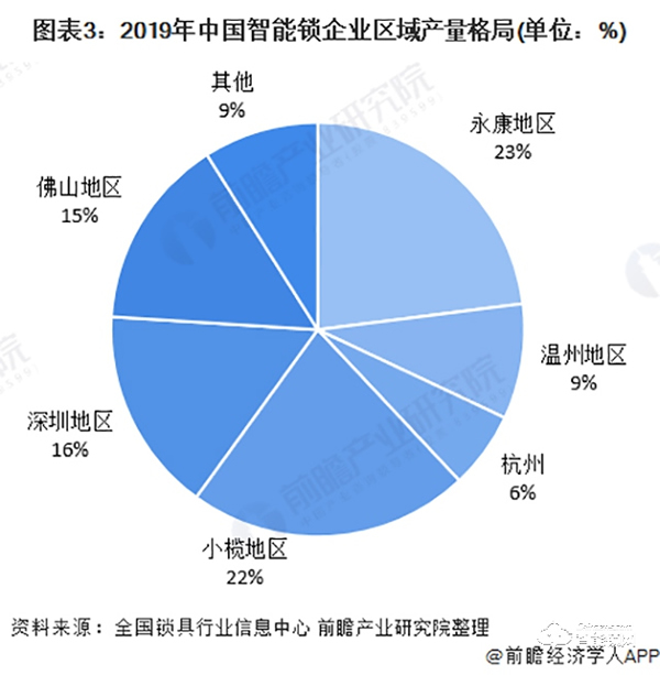 2020年中國智能鎖行業市場現狀與競爭格局分析 行業競爭加劇【組圖】 2020年中國智能鎖行業市場現狀與競爭格局分析 行業競爭加劇【組圖】
