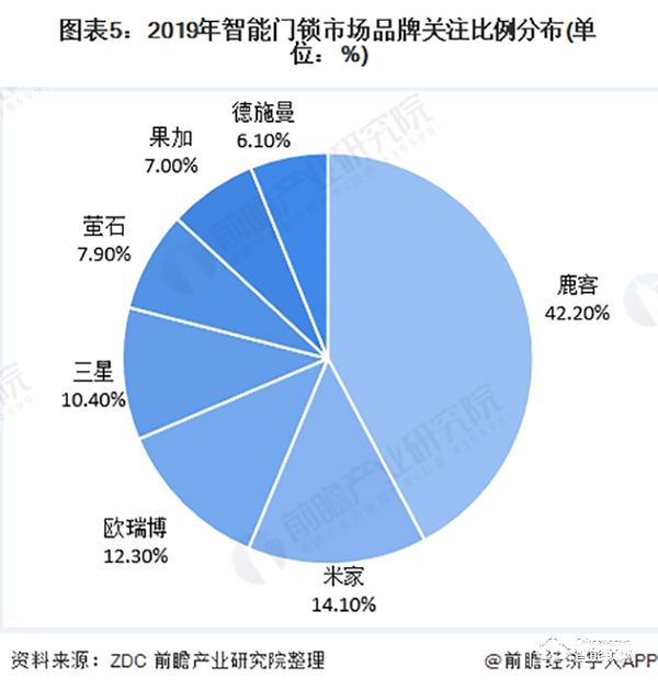 2020年中國智能鎖行業市場現狀與競爭格局分析 行業競爭加劇【組圖】 2020年中國智能鎖行業市場現狀與競爭格局分析 行業競爭加劇【組圖】
