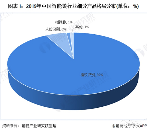 2020年中國智能鎖行業市場競爭格局分析 頭部企業逐漸顯現【組圖】 2020年中國智能鎖行業市場競爭格局分析 頭部企業逐漸顯現【組圖】