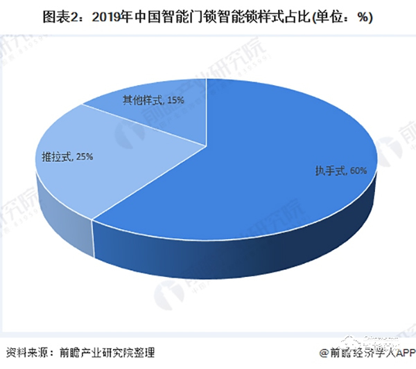 2020年中國智能鎖行業市場競爭格局分析 頭部企業逐漸顯現【組圖】 2020年中國智能鎖行業市場競爭格局分析 頭部企業逐漸顯現【組圖】