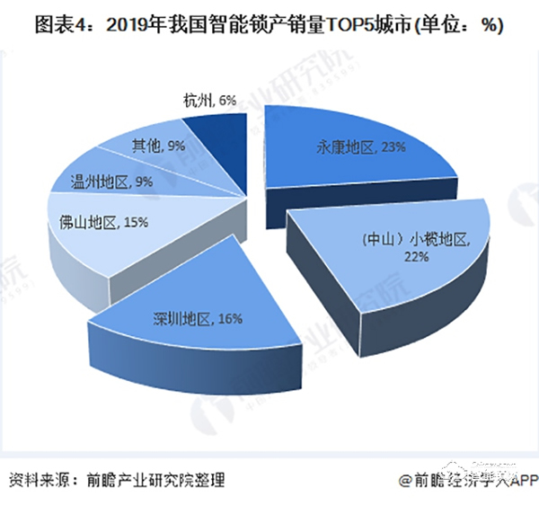 2020年中國智能鎖行業市場競爭格局分析 頭部企業逐漸顯現【組圖】 2020年中國智能鎖行業市場競爭格局分析 頭部企業逐漸顯現【組圖】