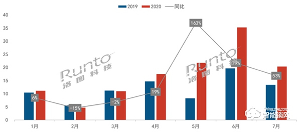 智能門鎖線上零售連續4月增長,7月漲幅達5成 智能門鎖線上零售連續4月增長,7月漲幅達5成