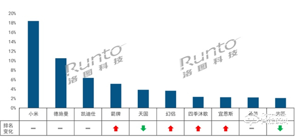 智能門鎖線上零售連續4月增長,7月漲幅達5成 智能門鎖線上零售連續4月增長,7月漲幅達5成