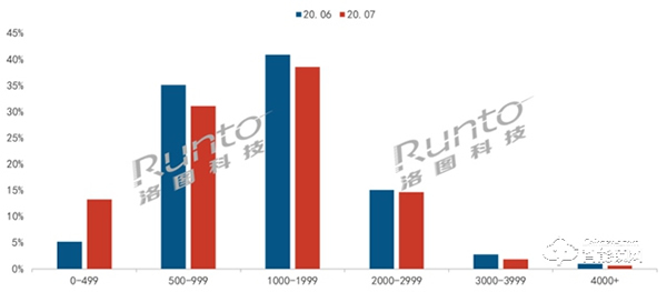 智能門鎖線上零售連續4月增長,7月漲幅達5成 智能門鎖線上零售連續4月增長,7月漲幅達5成