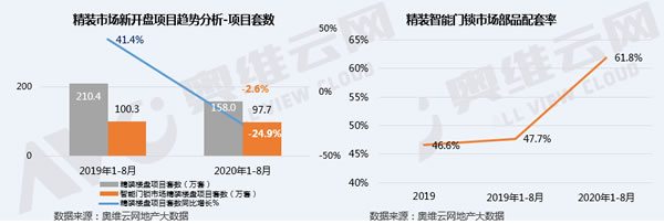 2020年1-8月精裝智能門鎖配套率超60%,招商蛇口領(lǐng)銜配套高增長 2020年1-8月精裝智能門鎖配套率超60%,招商蛇口領(lǐng)銜配套高增長