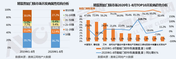 2020年1-8月精裝智能門鎖配套率超60%,招商蛇口領(lǐng)銜配套高增長 2020年1-8月精裝智能門鎖配套率超60%,招商蛇口領(lǐng)銜配套高增長