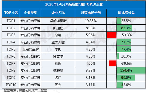 2020年1-8月精裝智能門鎖配套率超60%,招商蛇口領(lǐng)銜配套高增長 2020年1-8月精裝智能門鎖配套率超60%,招商蛇口領(lǐng)銜配套高增長