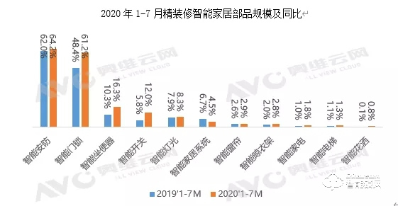 智能門鎖配套率達61.2%!地產精裝市場智能家居配套量持續走高 智能門鎖配套率達61.2%!地產精裝市場智能家居配套量持續走高