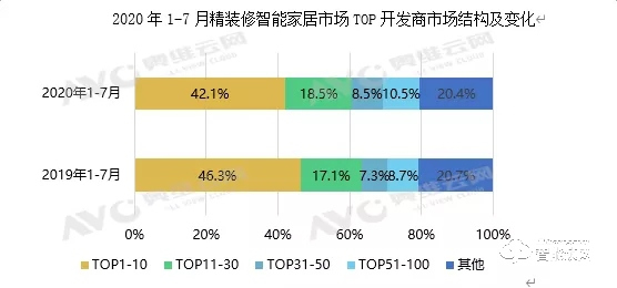 智能門鎖配套率達61.2%!地產精裝市場智能家居配套量持續走高 智能門鎖配套率達61.2%!地產精裝市場智能家居配套量持續走高