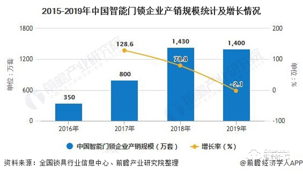 2020年中國智能門鎖行業發展現狀分析 市場規模穩步增長將逼近280億元 2020年中國智能門鎖行業發展現狀分析 市場規模穩步增長將逼近280億元