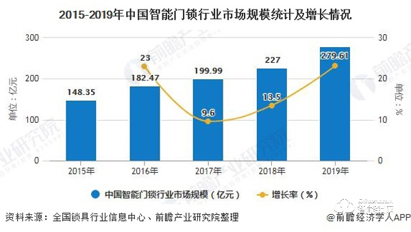2020年中國智能門鎖行業發展現狀分析 市場規模穩步增長將逼近280億元 2020年中國智能門鎖行業發展現狀分析 市場規模穩步增長將逼近280億元