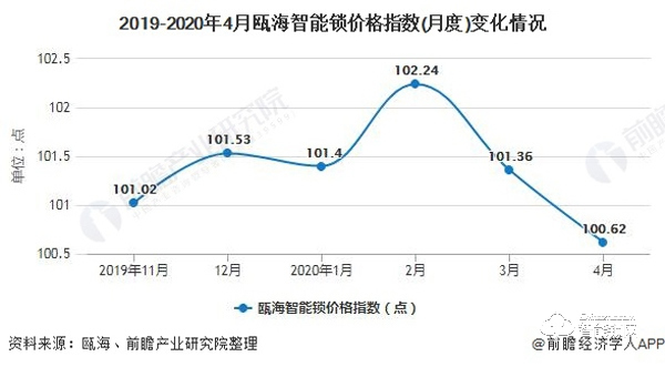 2020年中國智能門鎖行業發展現狀分析 市場規模穩步增長將逼近280億元 2020年中國智能門鎖行業發展現狀分析 市場規模穩步增長將逼近280億元