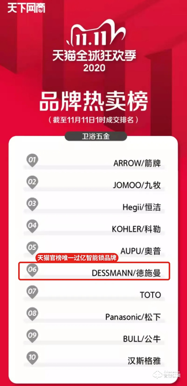 雙十一智能鎖戰(zhàn)績新鮮出爐,各個品牌銷量再創(chuàng)新高! 雙十一智能鎖戰(zhàn)績新鮮出爐,各個品牌銷量再創(chuàng)新高!