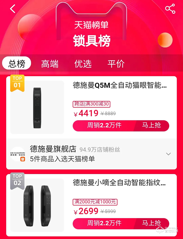 雙十一智能鎖戰(zhàn)績新鮮出爐,各個品牌銷量再創(chuàng)新高! 雙十一智能鎖戰(zhàn)績新鮮出爐,各個品牌銷量再創(chuàng)新高!