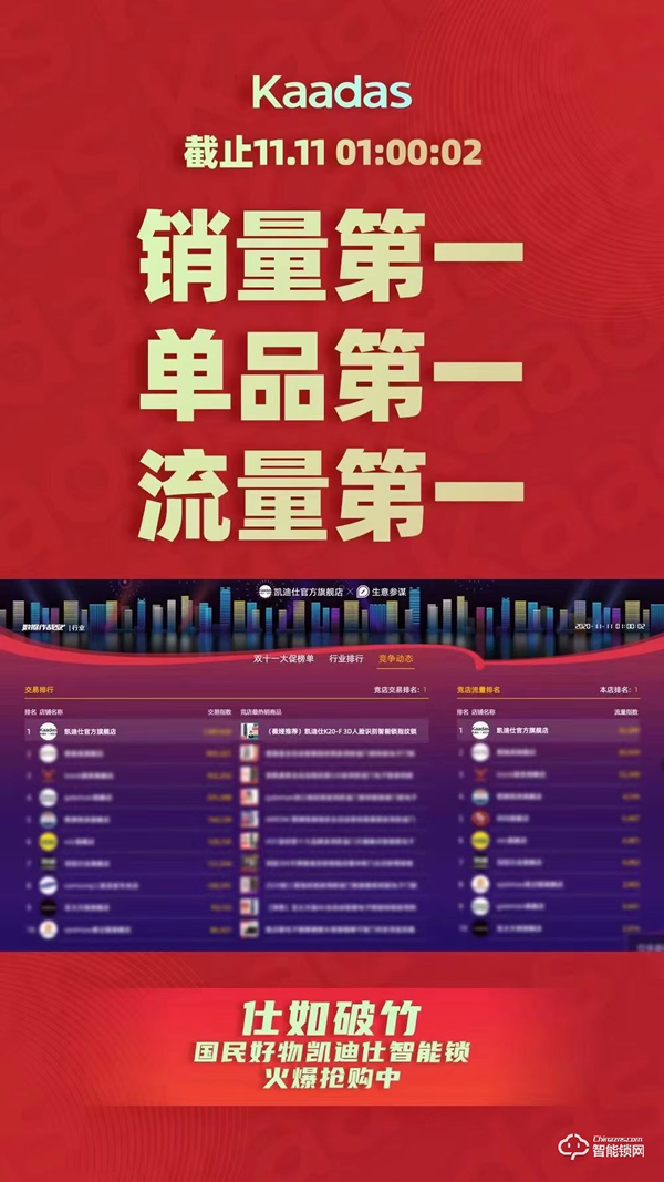 雙十一智能鎖戰(zhàn)績新鮮出爐,各個品牌銷量再創(chuàng)新高! 雙十一智能鎖戰(zhàn)績新鮮出爐,各個品牌銷量再創(chuàng)新高!