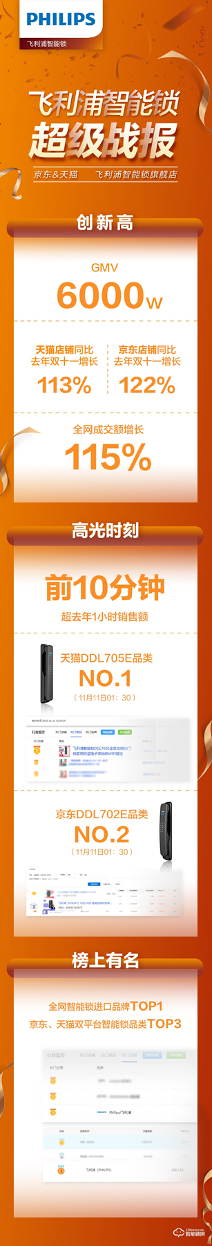 雙十一智能鎖戰(zhàn)績新鮮出爐,各個品牌銷量再創(chuàng)新高! 雙十一智能鎖戰(zhàn)績新鮮出爐,各個品牌銷量再創(chuàng)新高!