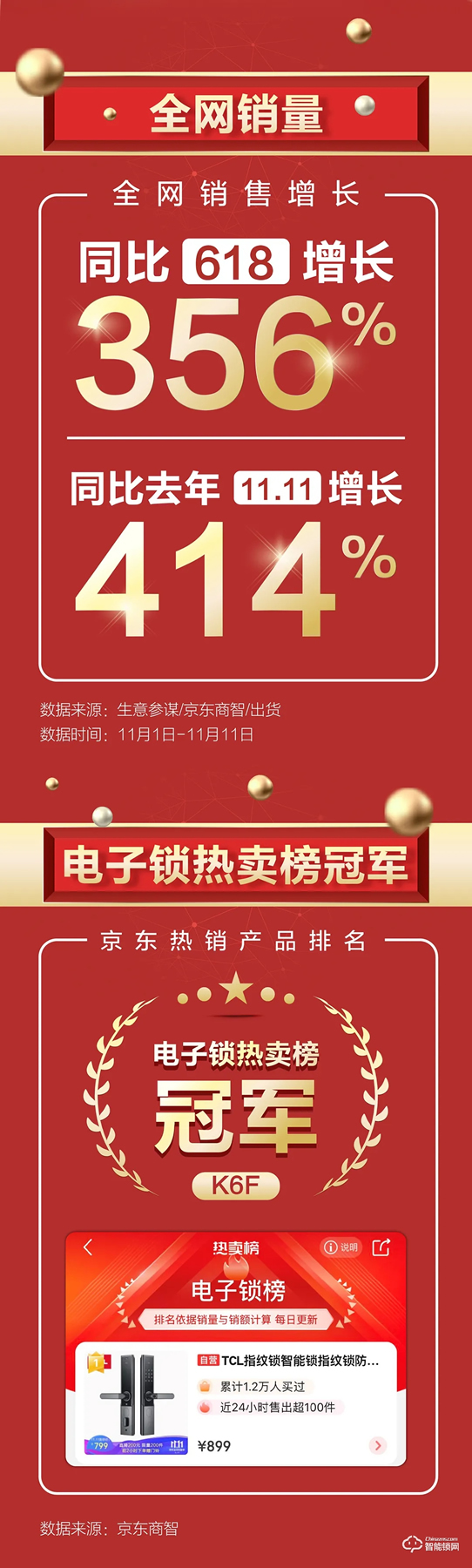 雙十一智能鎖戰(zhàn)績新鮮出爐,各個品牌銷量再創(chuàng)新高! 雙十一智能鎖戰(zhàn)績新鮮出爐,各個品牌銷量再創(chuàng)新高!