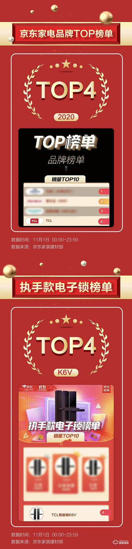 雙十一智能鎖戰(zhàn)績新鮮出爐,各個品牌銷量再創(chuàng)新高! 雙十一智能鎖戰(zhàn)績新鮮出爐,各個品牌銷量再創(chuàng)新高!