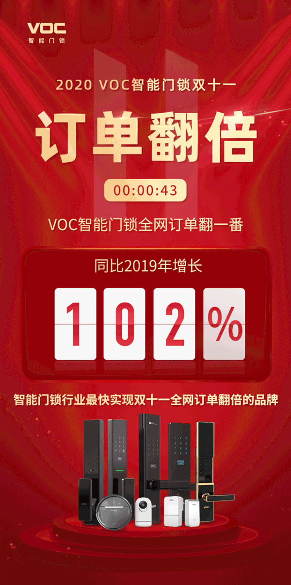 雙十一智能鎖戰(zhàn)績新鮮出爐,各個品牌銷量再創(chuàng)新高! 雙十一智能鎖戰(zhàn)績新鮮出爐,各個品牌銷量再創(chuàng)新高!