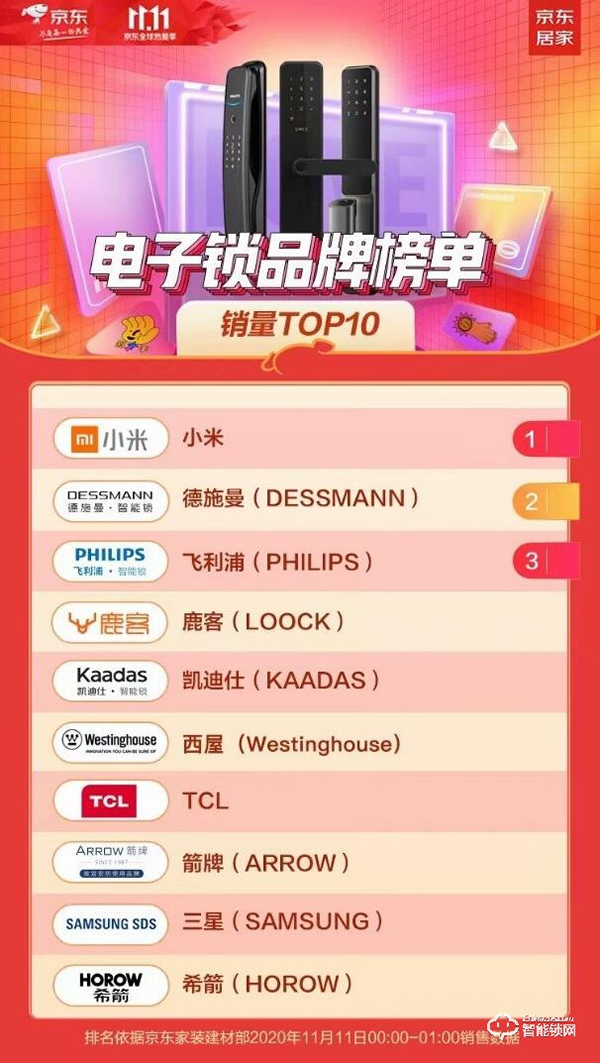 雙十一智能鎖戰(zhàn)績新鮮出爐,各個品牌銷量再創(chuàng)新高! 雙十一智能鎖戰(zhàn)績新鮮出爐,各個品牌銷量再創(chuàng)新高!