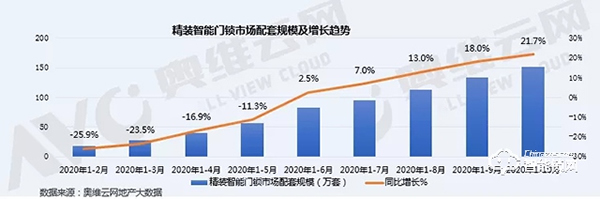 智能門鎖火爆雙十一，精裝住宅市場同比增長21.7%，寡頭尚未形成，市場可期